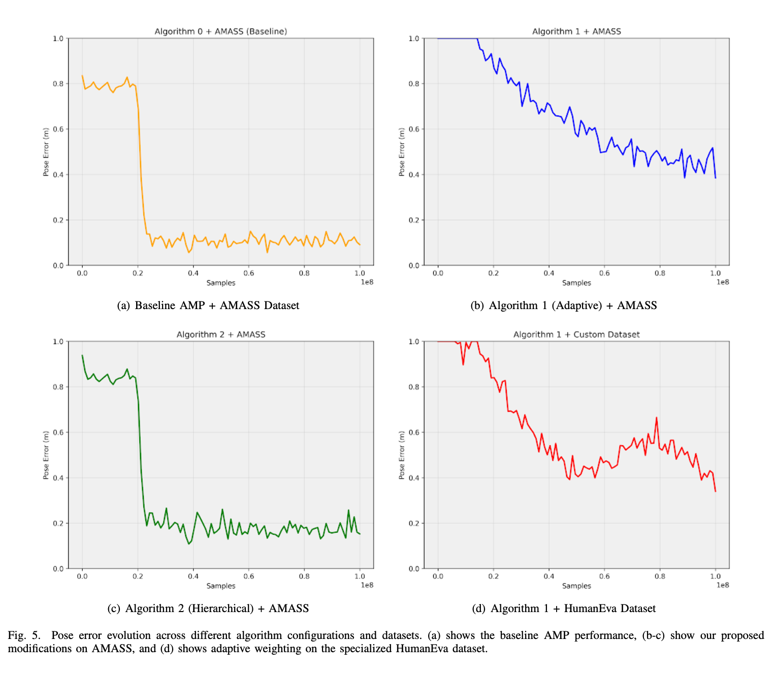 Experiments with AMP