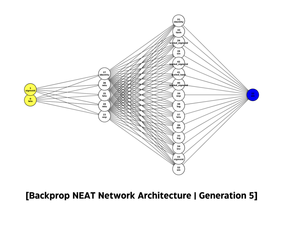 Applying NEAT to Slime Volleyball