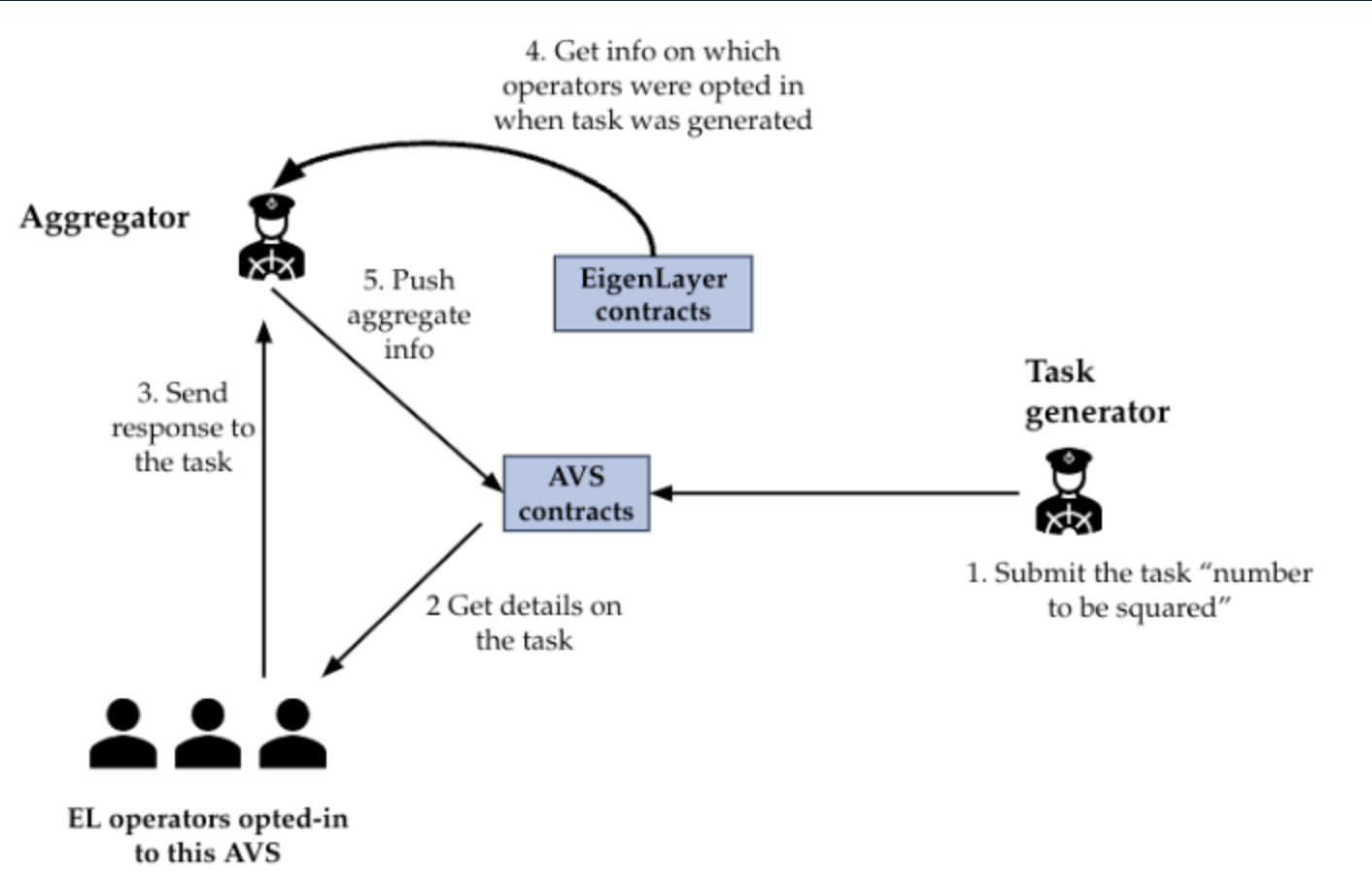 Eigenlayer Middleware Lab Workshop