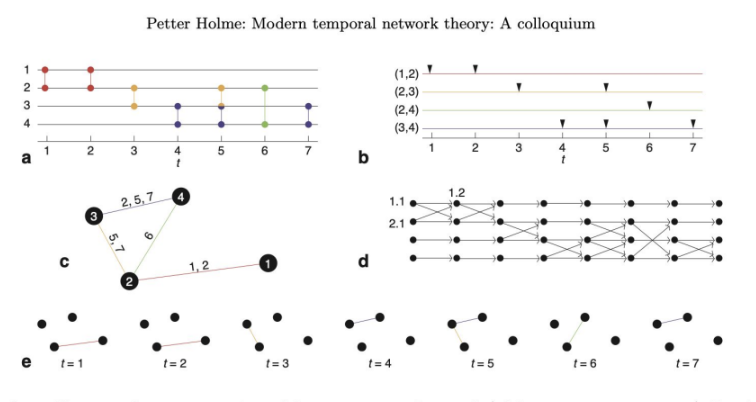 Temporal Network Theory Presentation